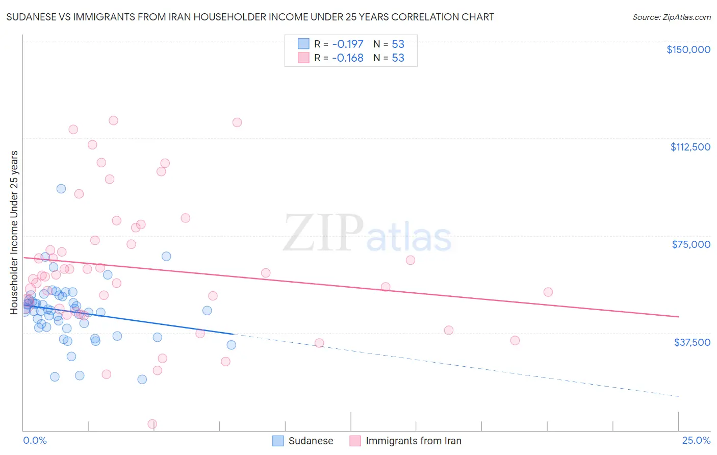 Sudanese vs Immigrants from Iran Householder Income Under 25 years
