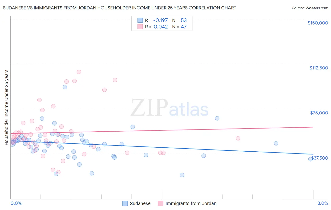 Sudanese vs Immigrants from Jordan Householder Income Under 25 years