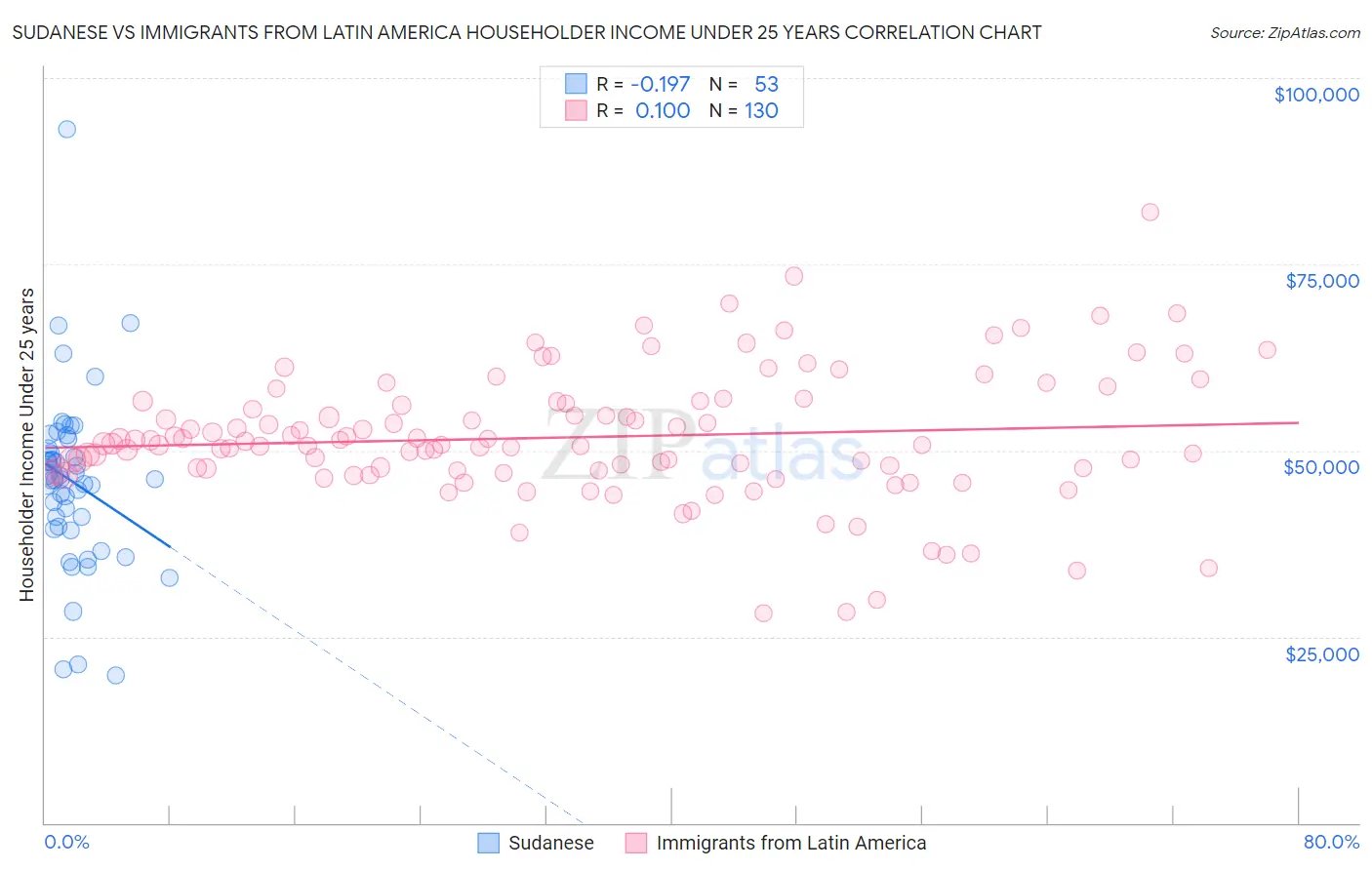 Sudanese vs Immigrants from Latin America Householder Income Under 25 years