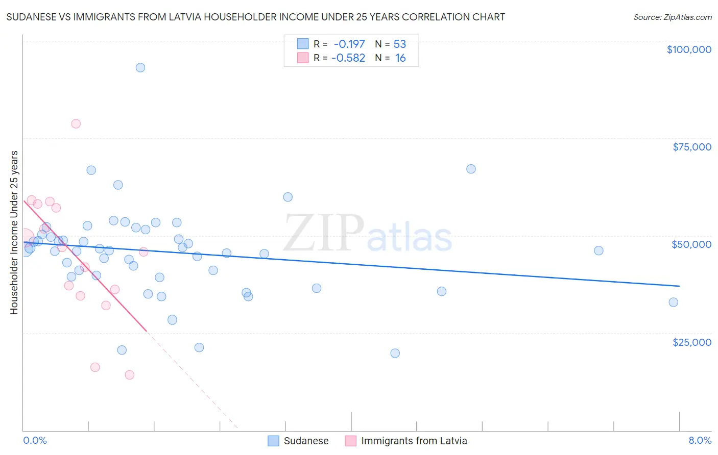 Sudanese vs Immigrants from Latvia Householder Income Under 25 years