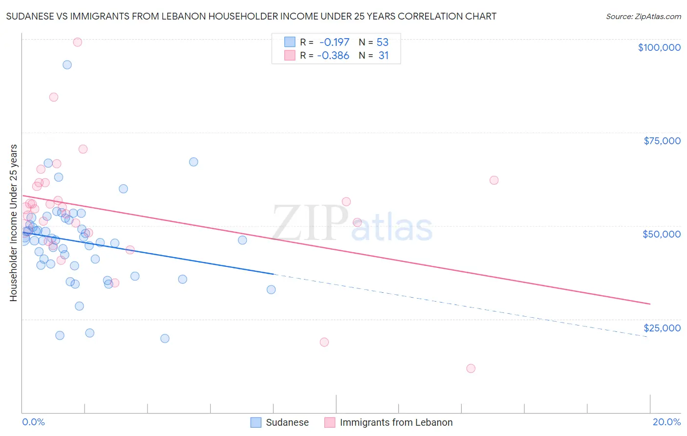 Sudanese vs Immigrants from Lebanon Householder Income Under 25 years