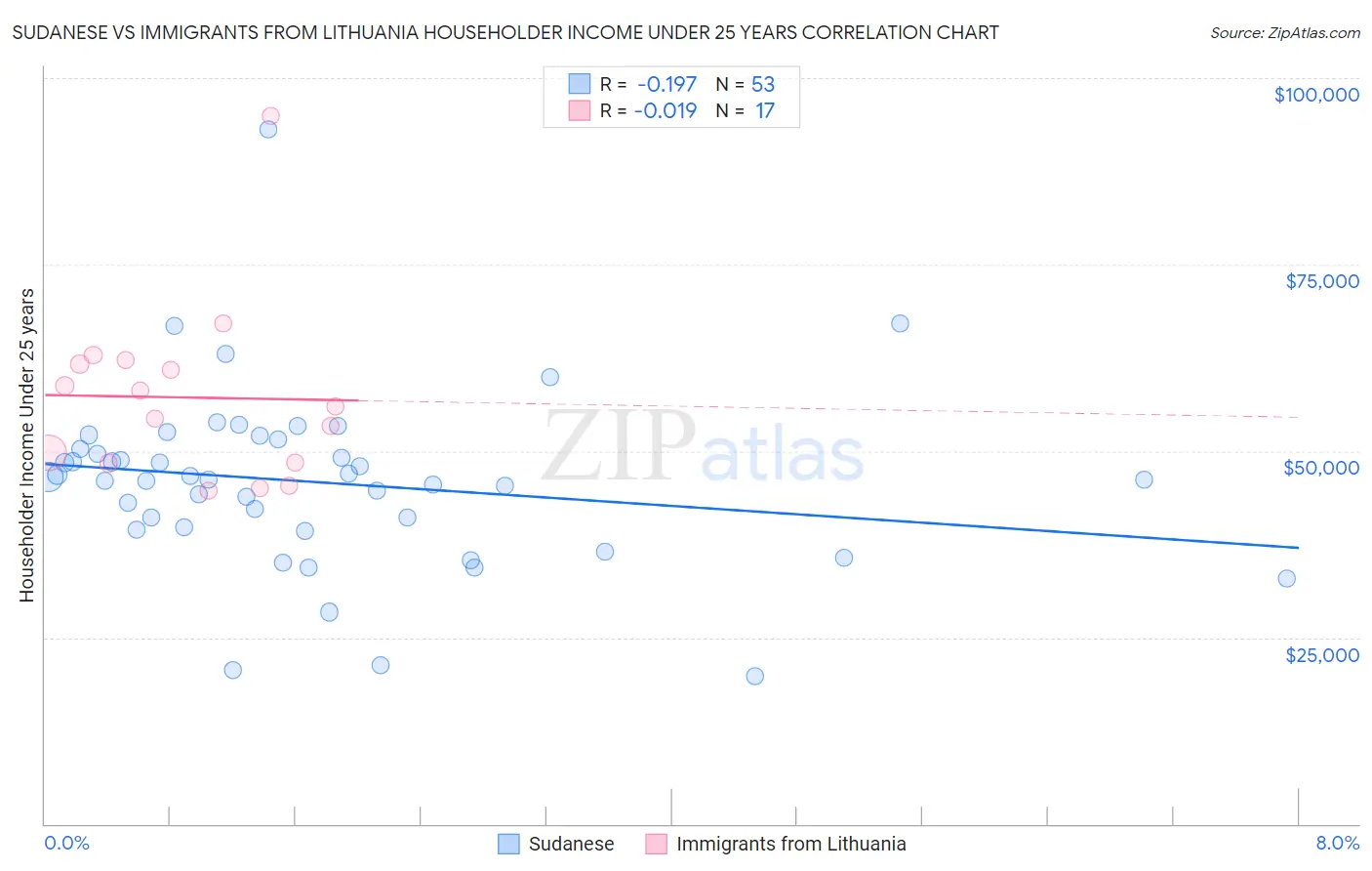 Sudanese vs Immigrants from Lithuania Householder Income Under 25 years