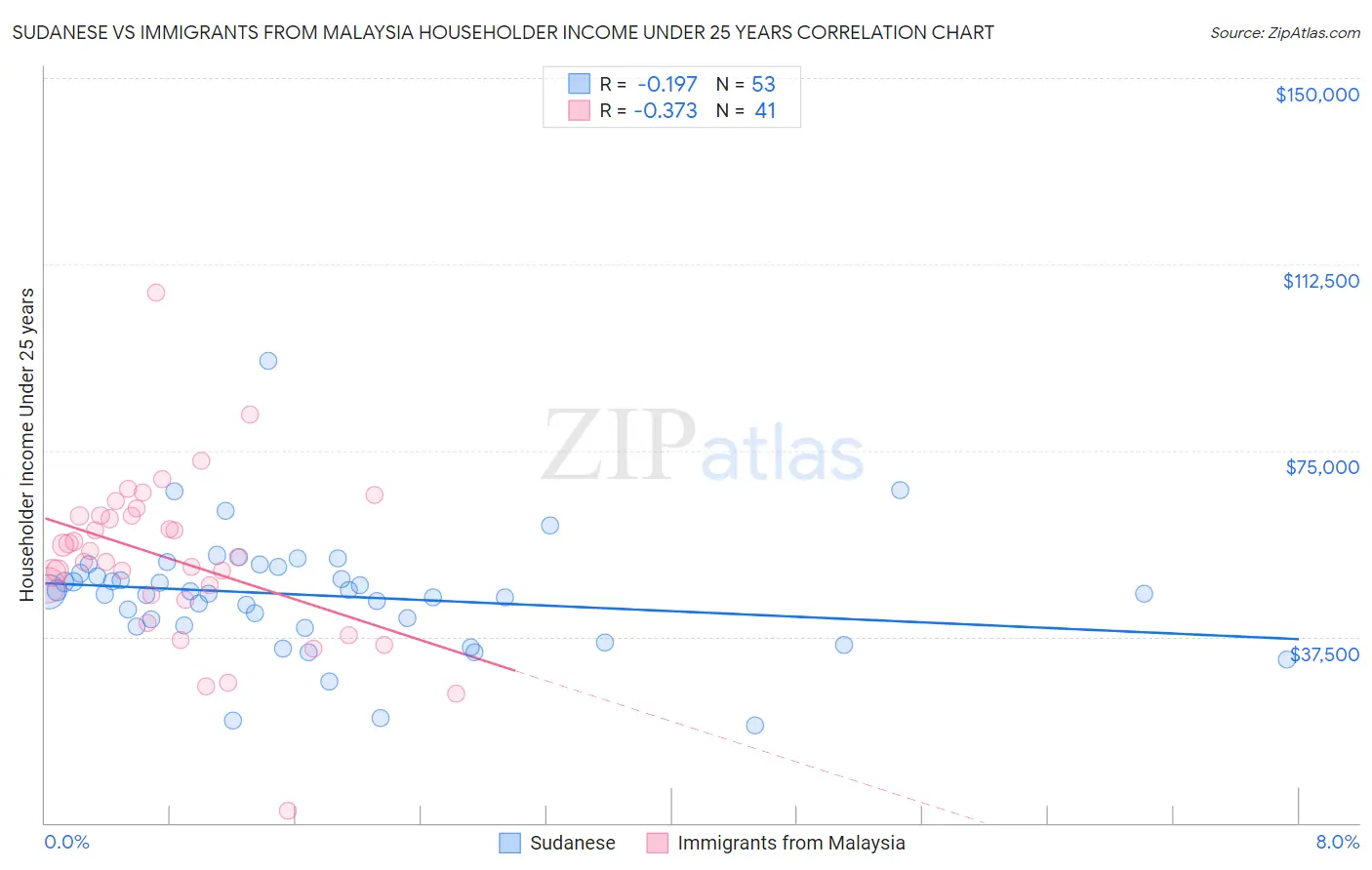 Sudanese vs Immigrants from Malaysia Householder Income Under 25 years