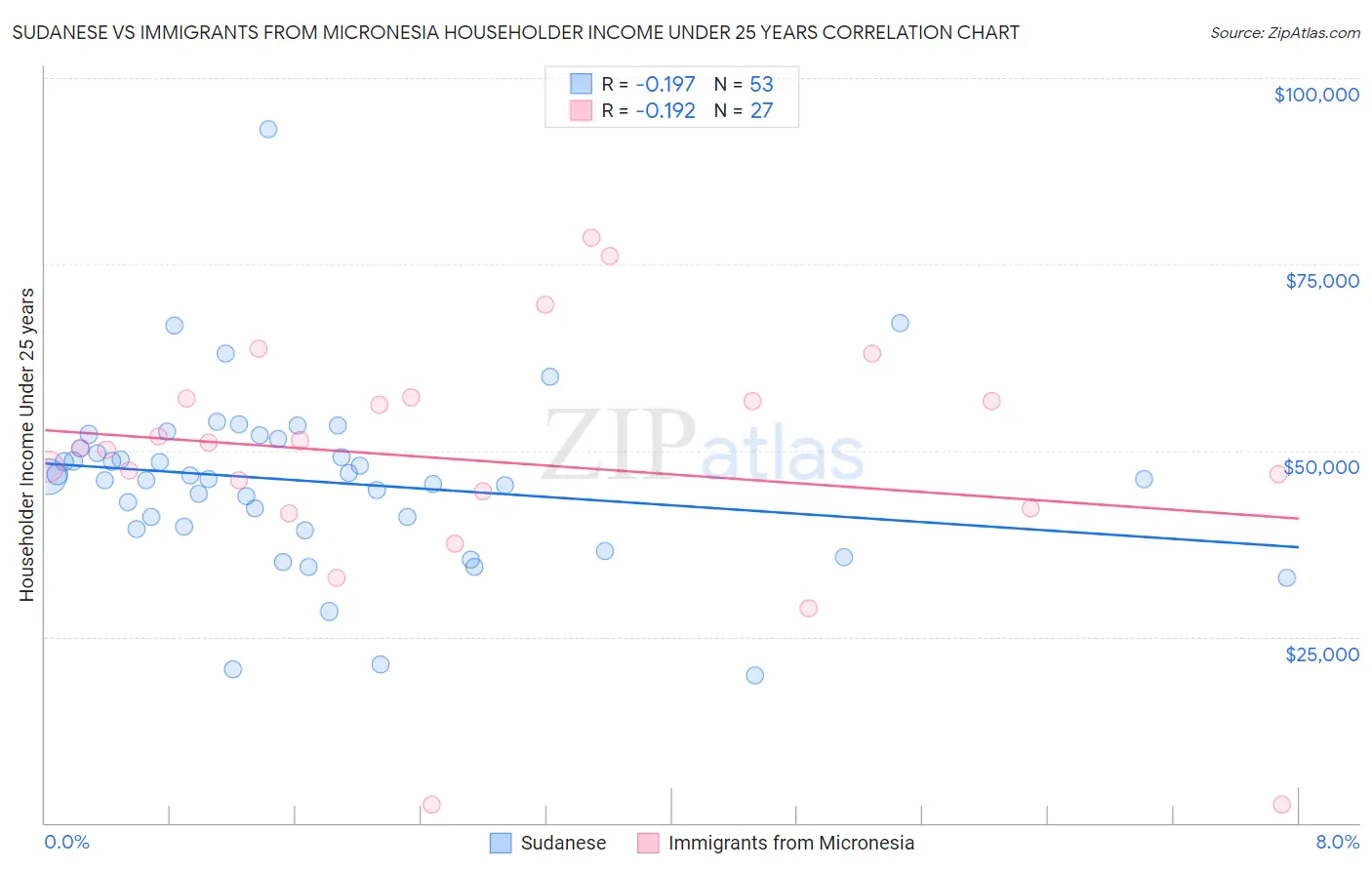Sudanese vs Immigrants from Micronesia Householder Income Under 25 years