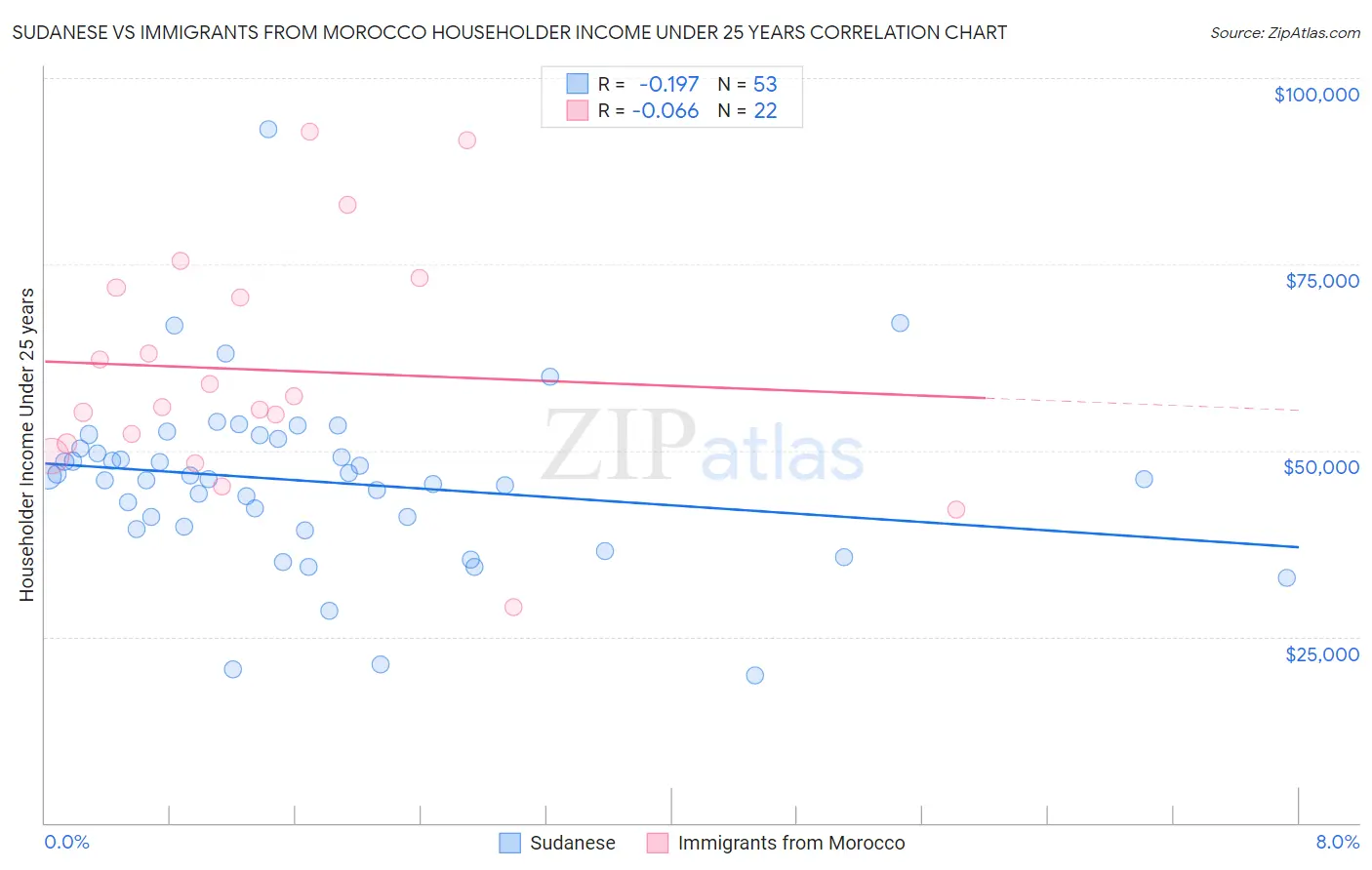 Sudanese vs Immigrants from Morocco Householder Income Under 25 years