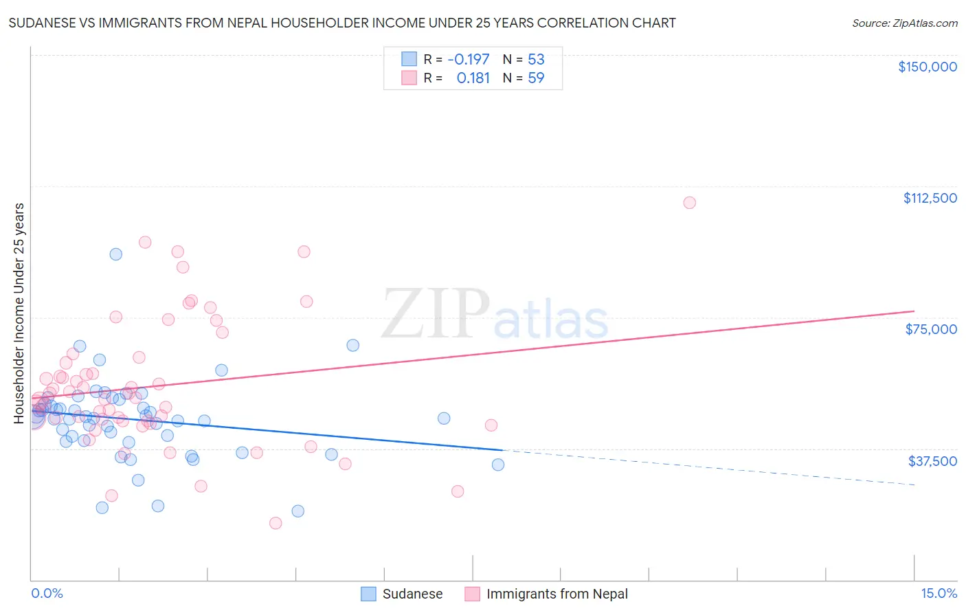 Sudanese vs Immigrants from Nepal Householder Income Under 25 years