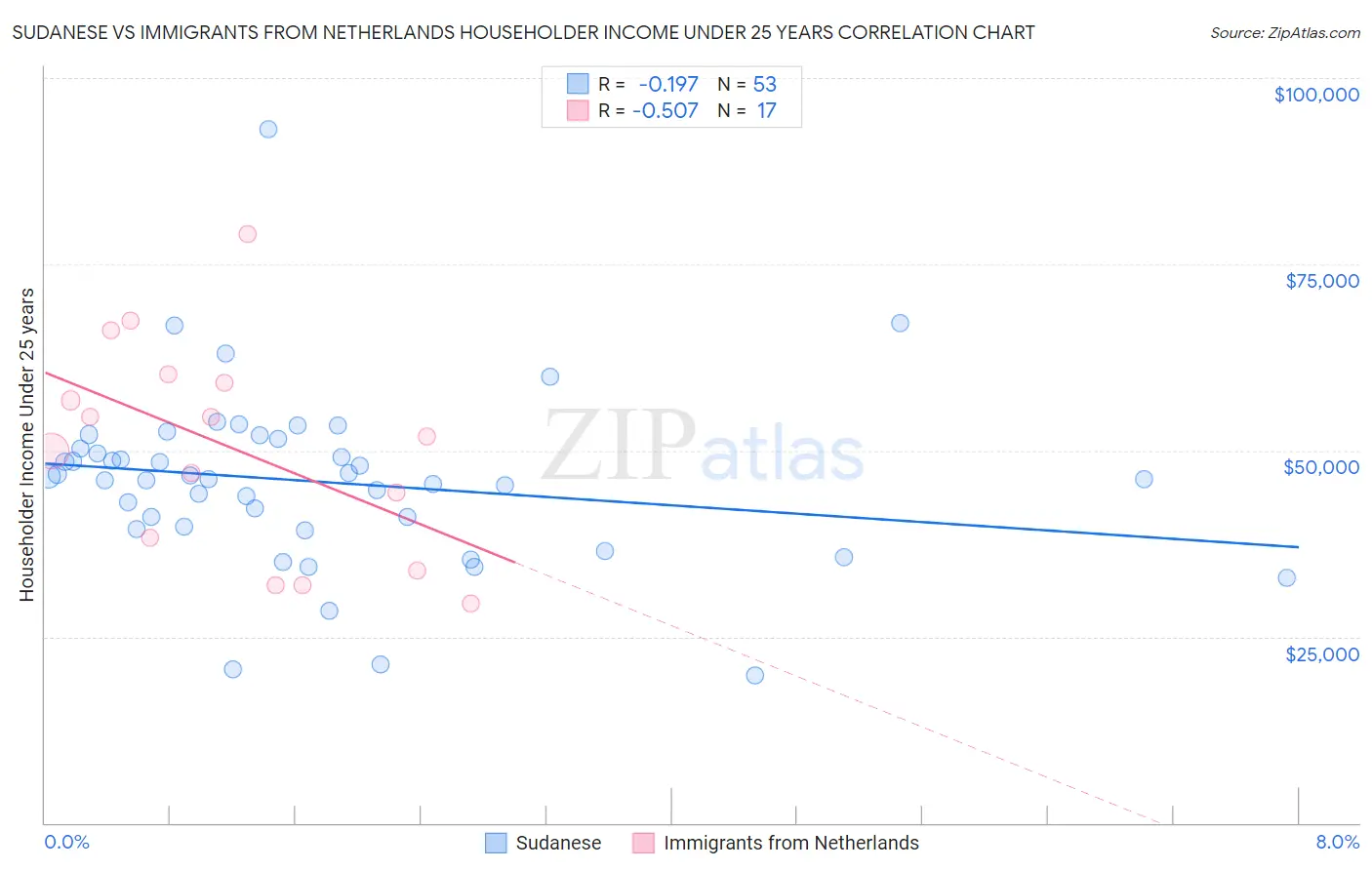 Sudanese vs Immigrants from Netherlands Householder Income Under 25 years