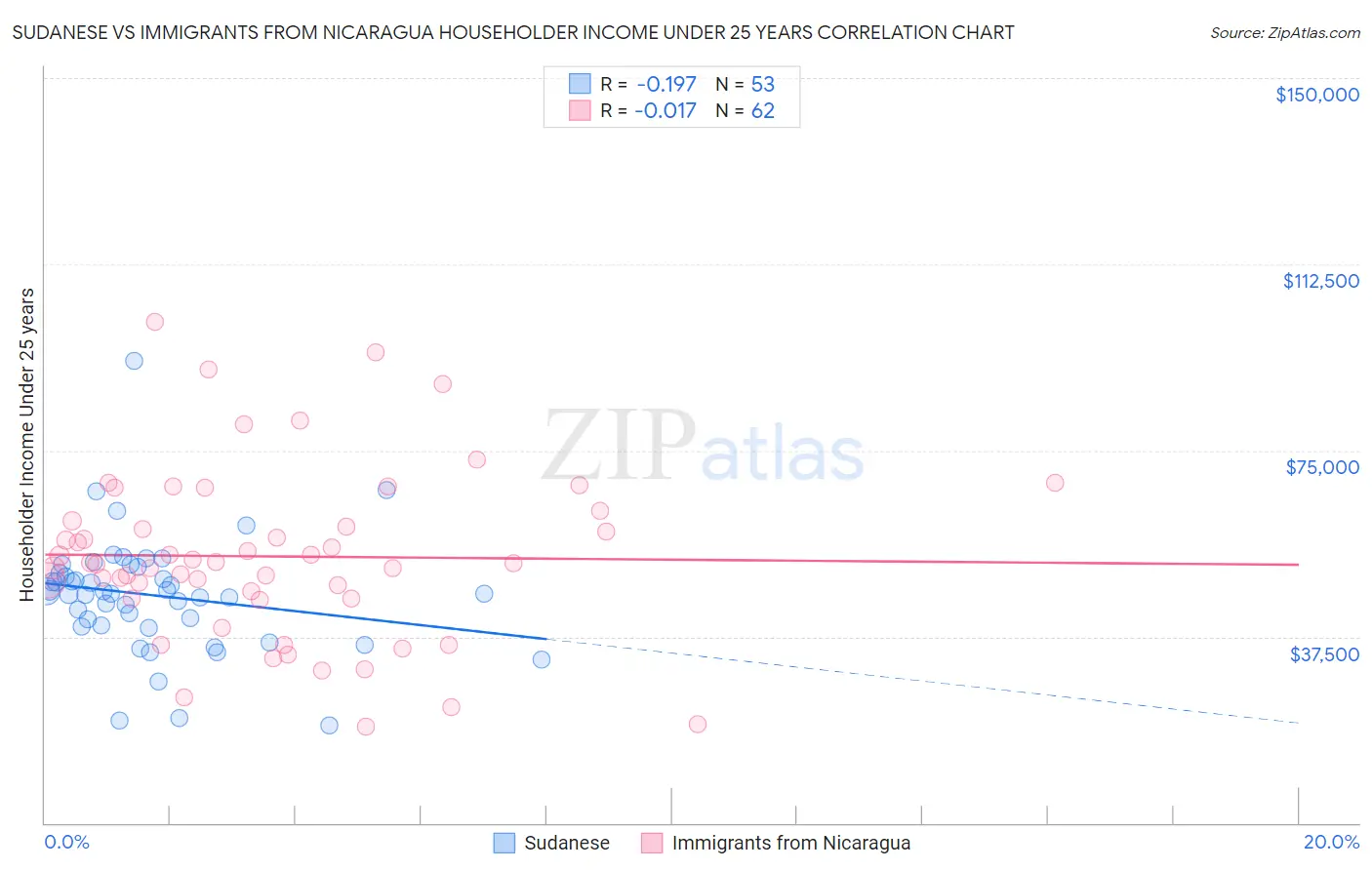 Sudanese vs Immigrants from Nicaragua Householder Income Under 25 years