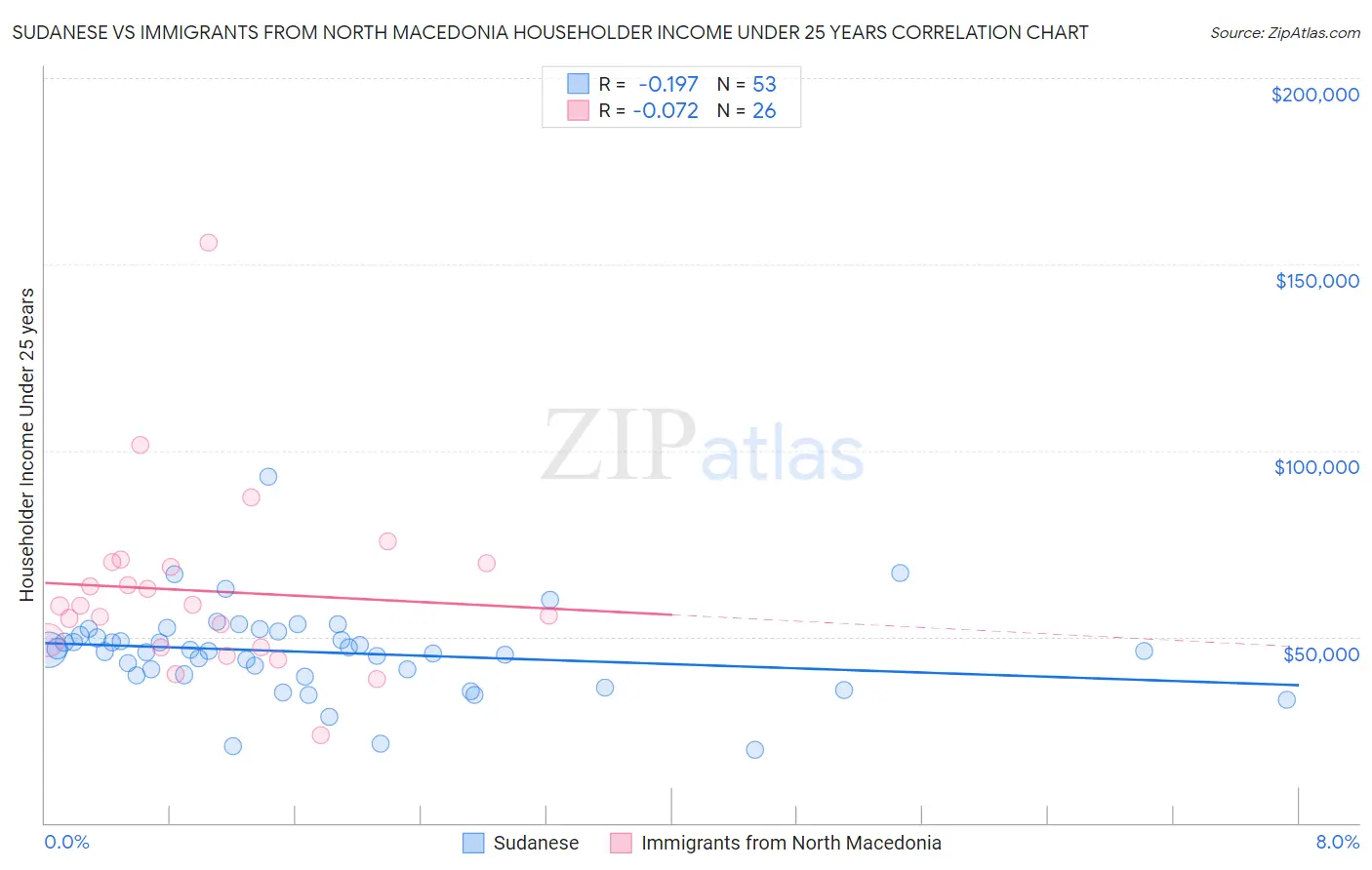 Sudanese vs Immigrants from North Macedonia Householder Income Under 25 years