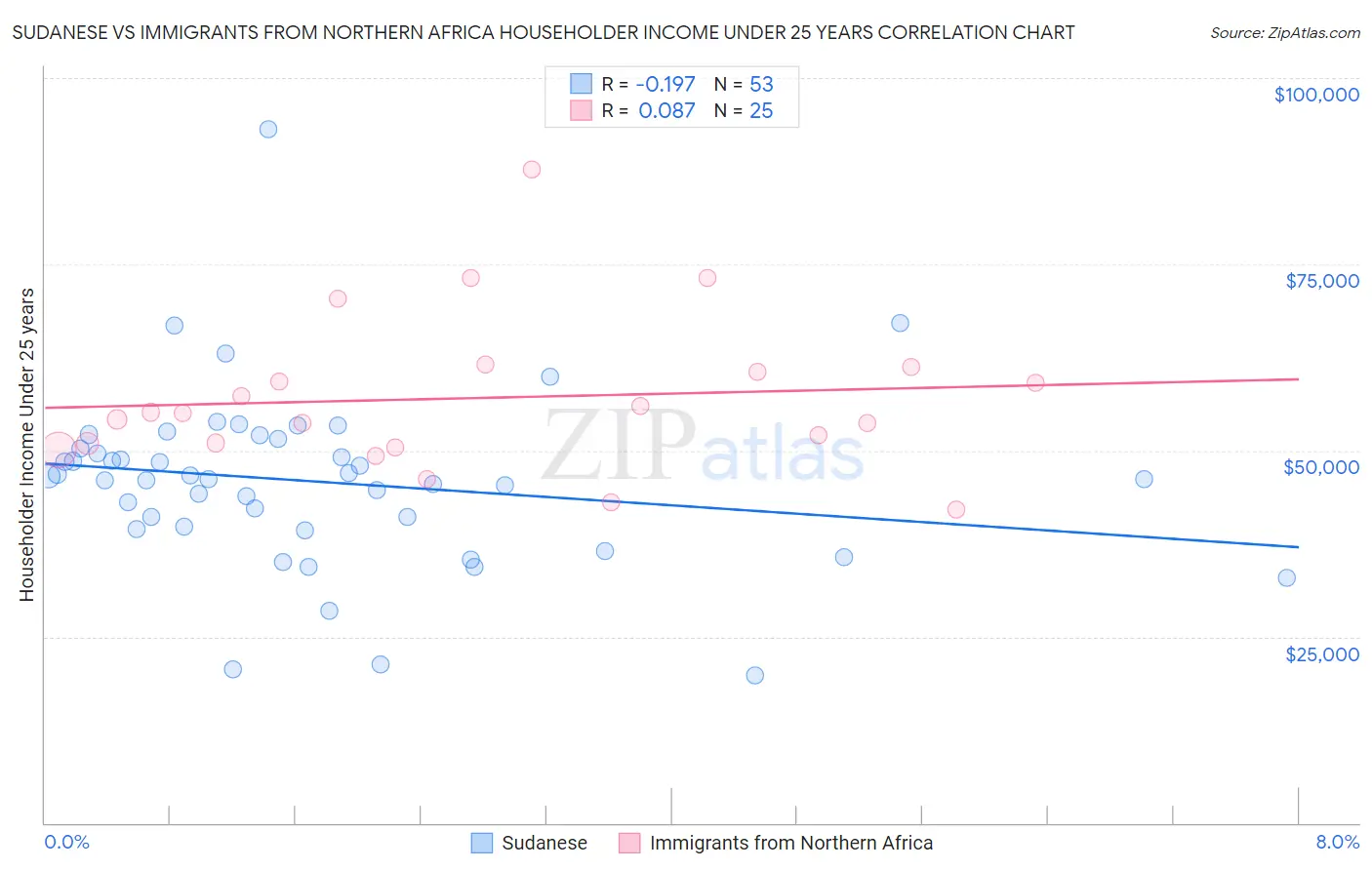 Sudanese vs Immigrants from Northern Africa Householder Income Under 25 years