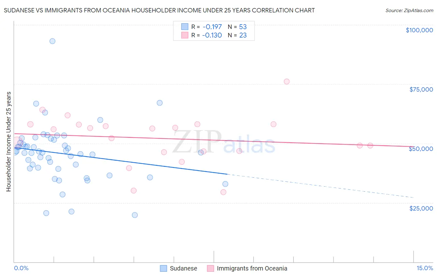 Sudanese vs Immigrants from Oceania Householder Income Under 25 years