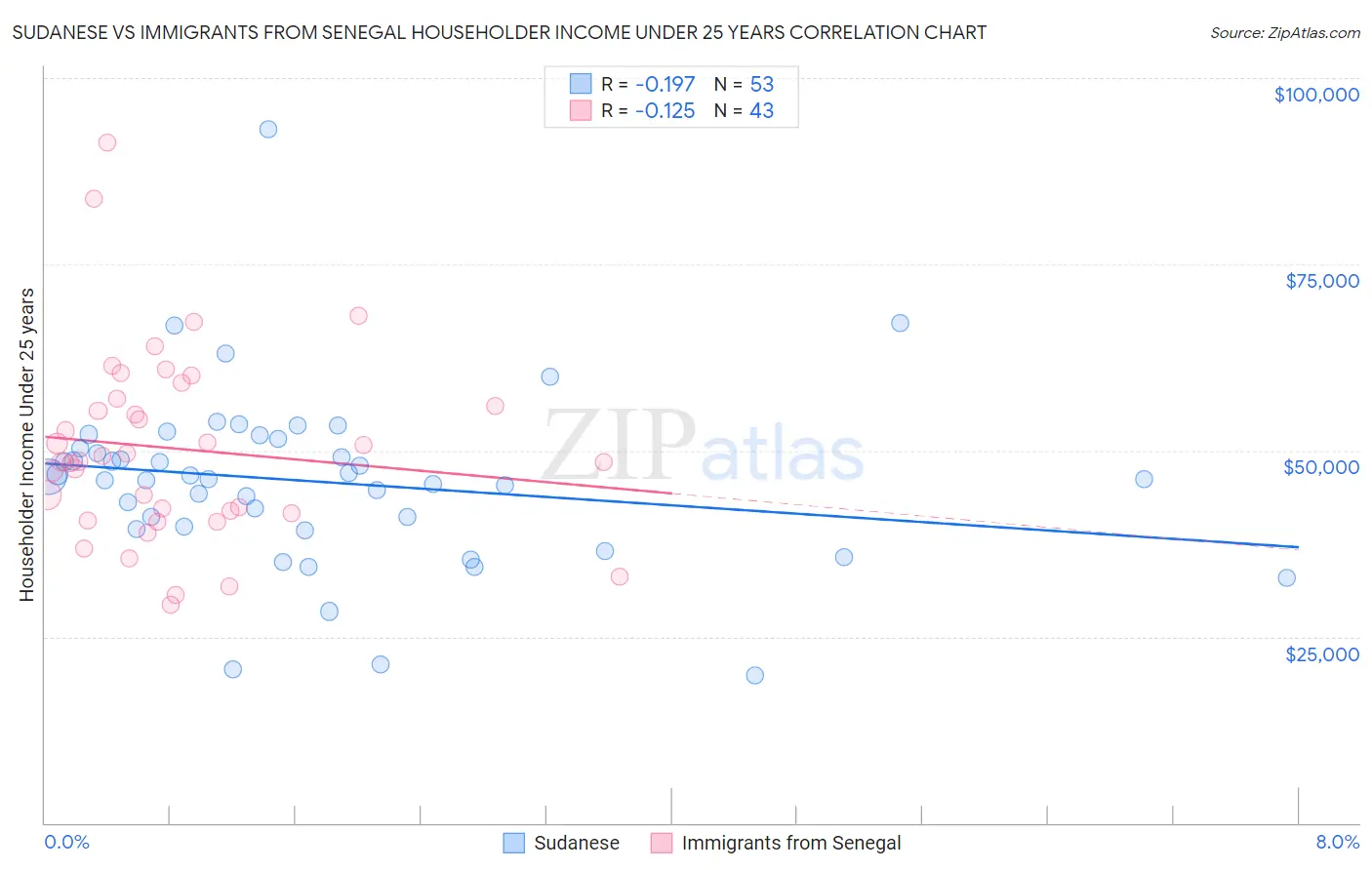 Sudanese vs Immigrants from Senegal Householder Income Under 25 years