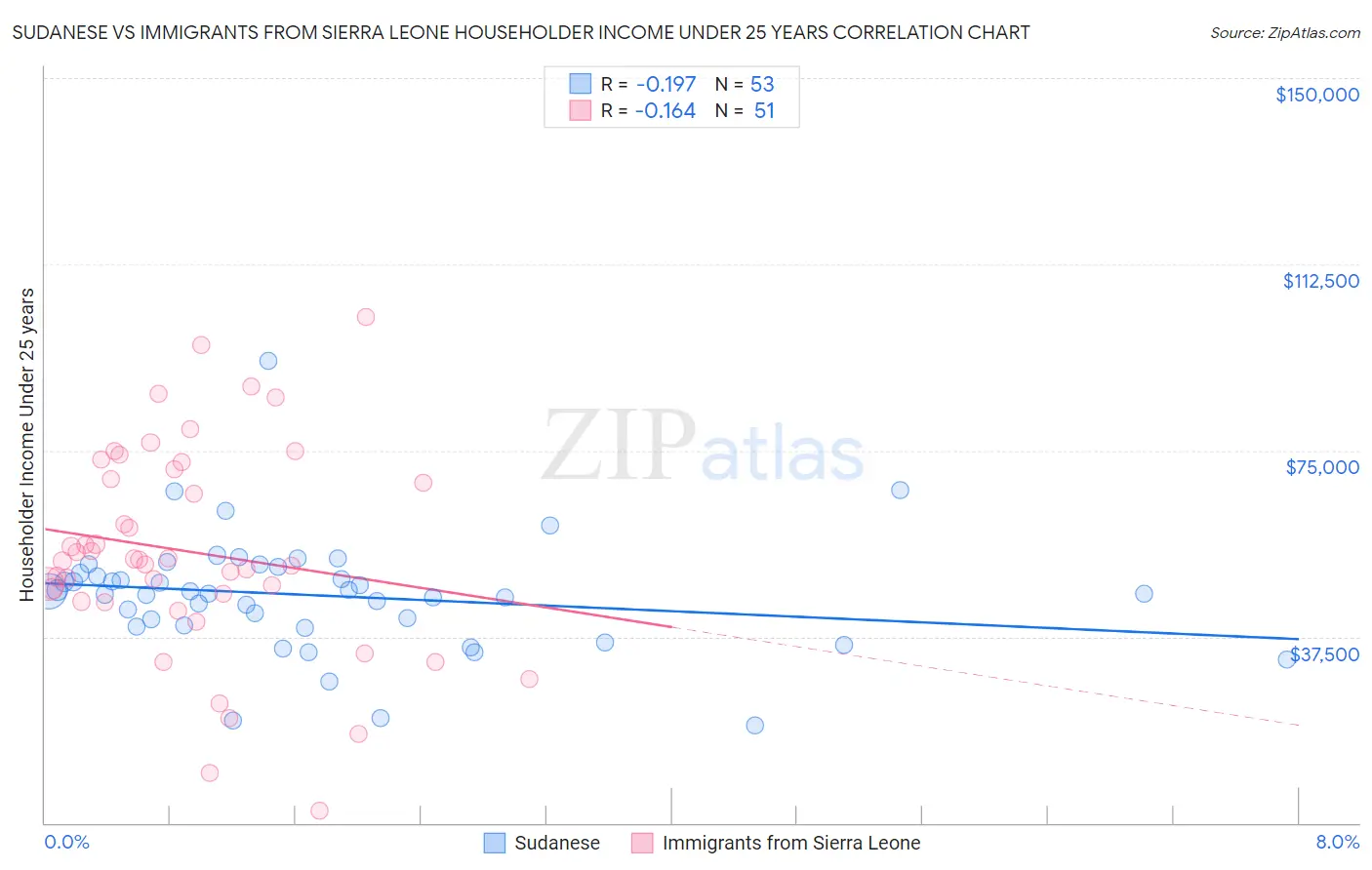 Sudanese vs Immigrants from Sierra Leone Householder Income Under 25 years