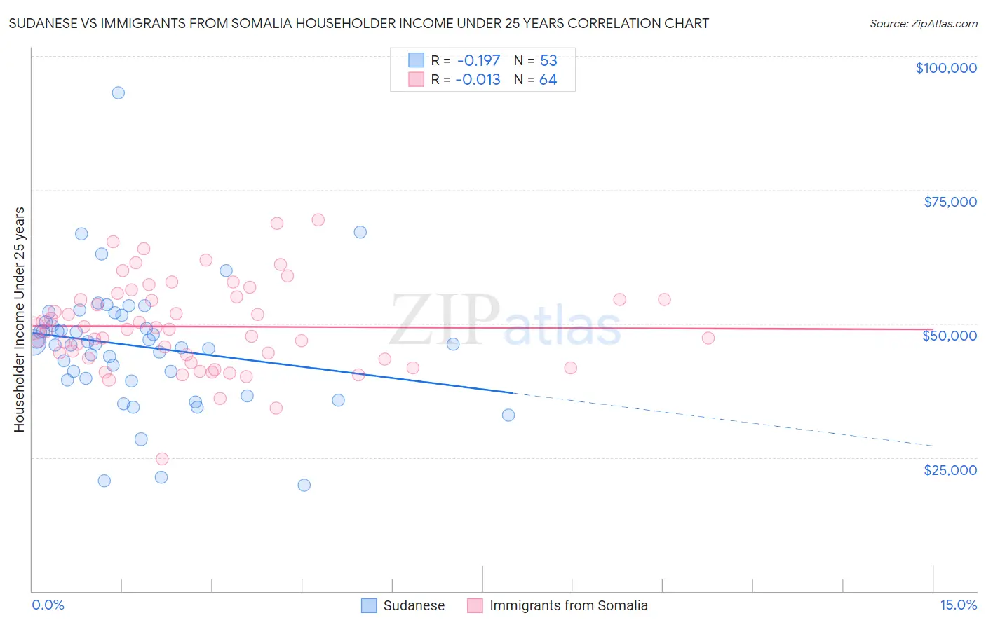 Sudanese vs Immigrants from Somalia Householder Income Under 25 years