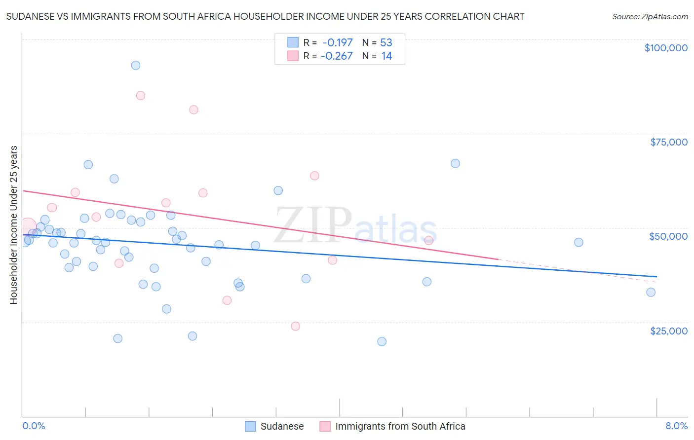 Sudanese vs Immigrants from South Africa Householder Income Under 25 years