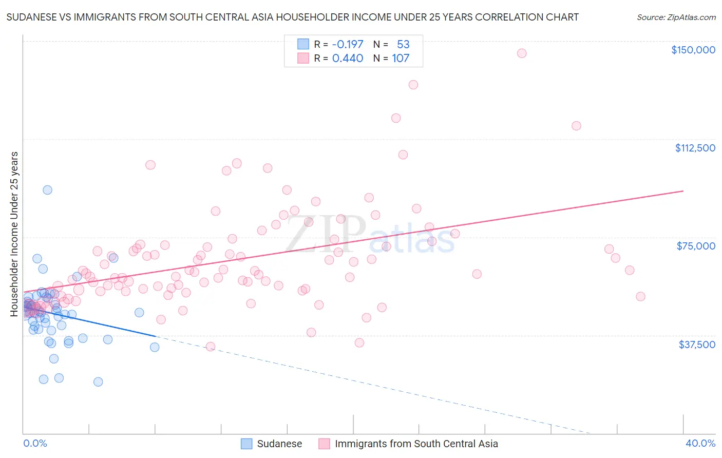 Sudanese vs Immigrants from South Central Asia Householder Income Under 25 years