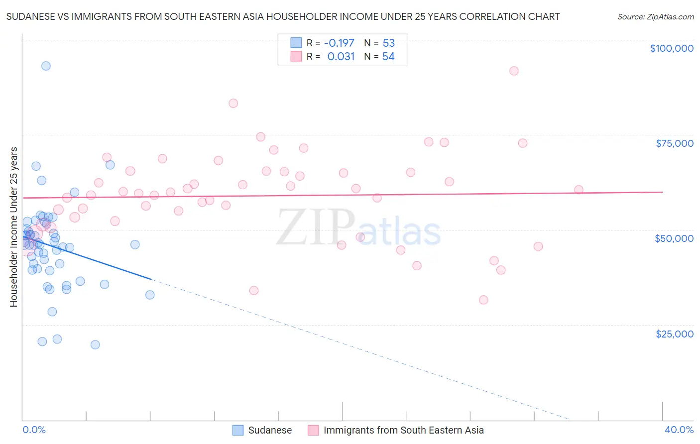 Sudanese vs Immigrants from South Eastern Asia Householder Income Under 25 years