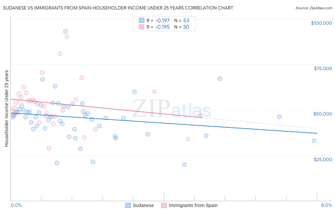 Sudanese vs Immigrants from Spain Householder Income Under 25 years