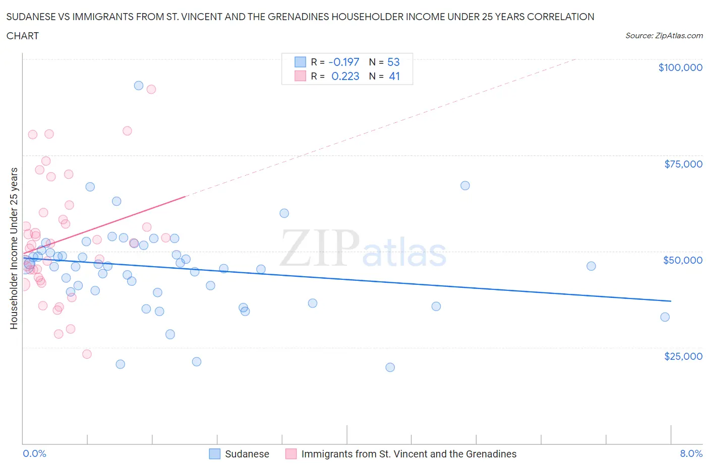 Sudanese vs Immigrants from St. Vincent and the Grenadines Householder Income Under 25 years