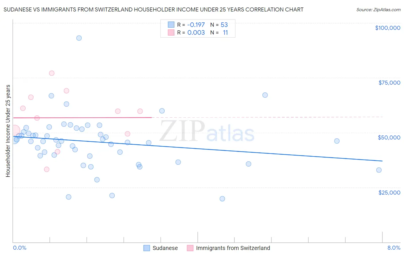 Sudanese vs Immigrants from Switzerland Householder Income Under 25 years