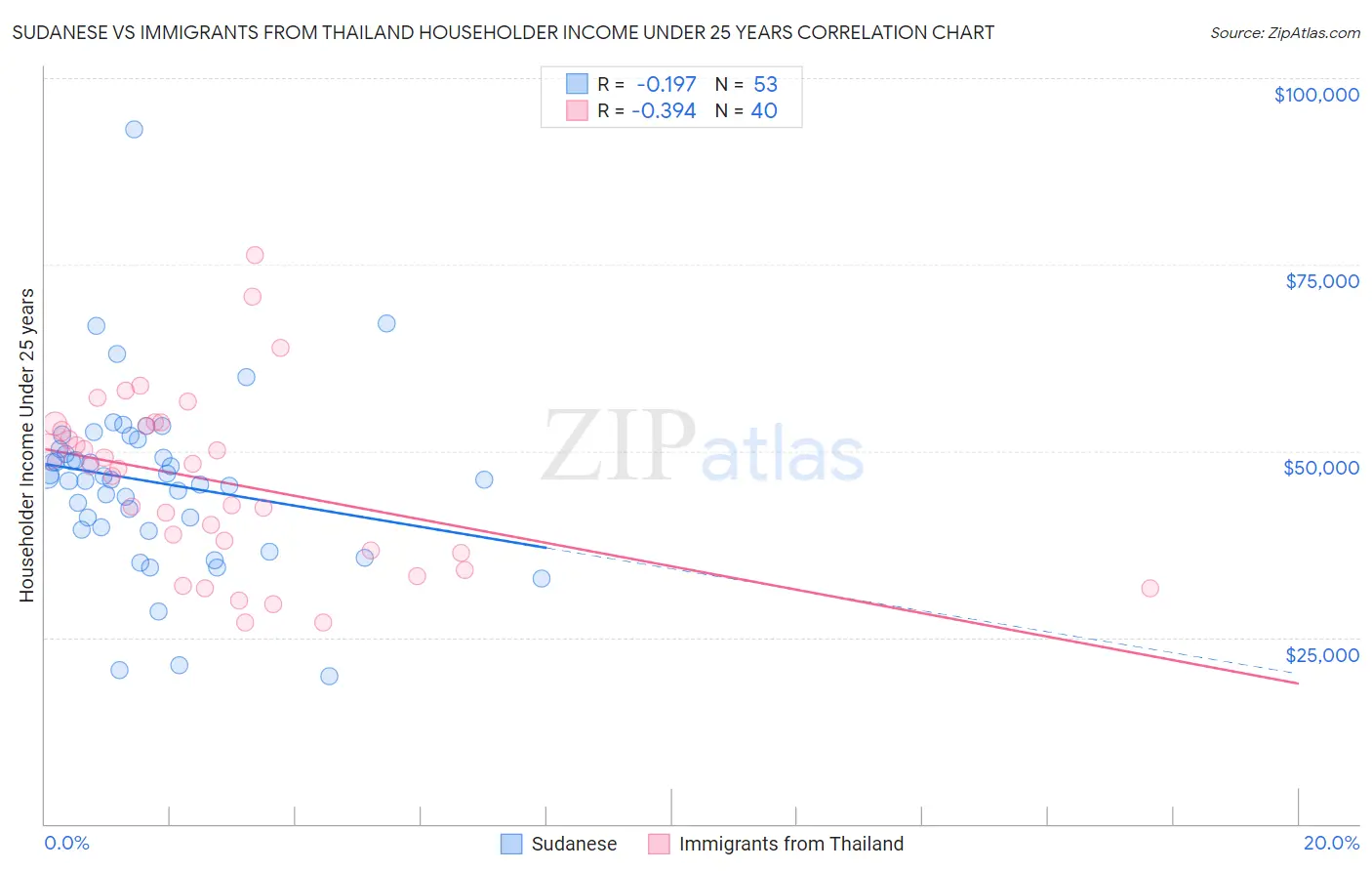 Sudanese vs Immigrants from Thailand Householder Income Under 25 years