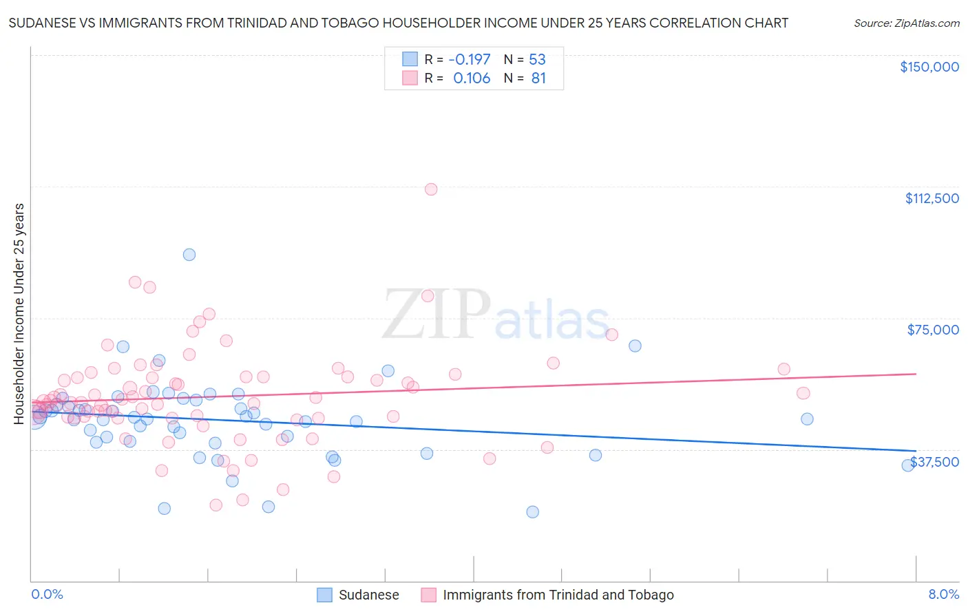 Sudanese vs Immigrants from Trinidad and Tobago Householder Income Under 25 years