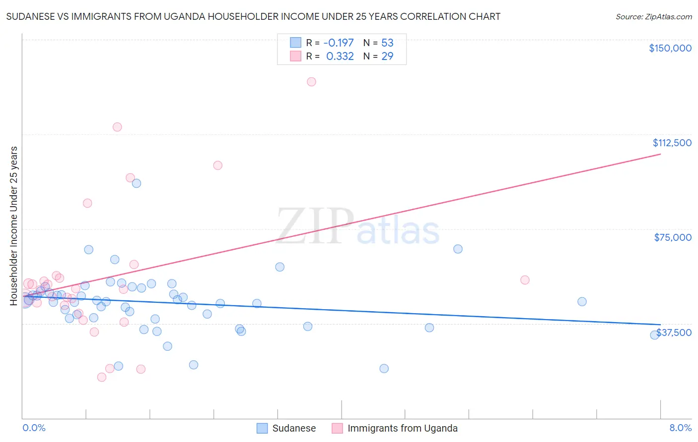 Sudanese vs Immigrants from Uganda Householder Income Under 25 years