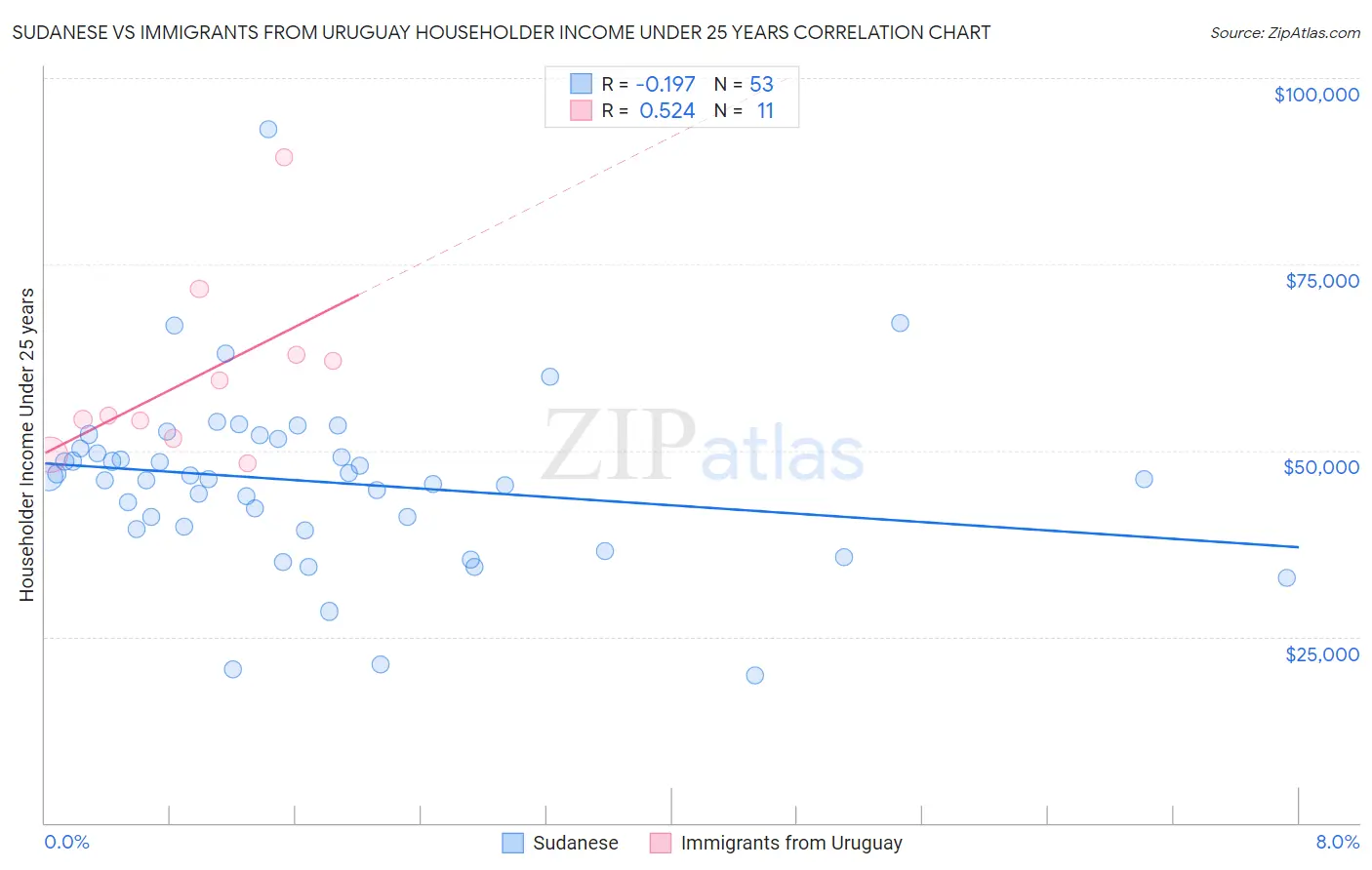 Sudanese vs Immigrants from Uruguay Householder Income Under 25 years