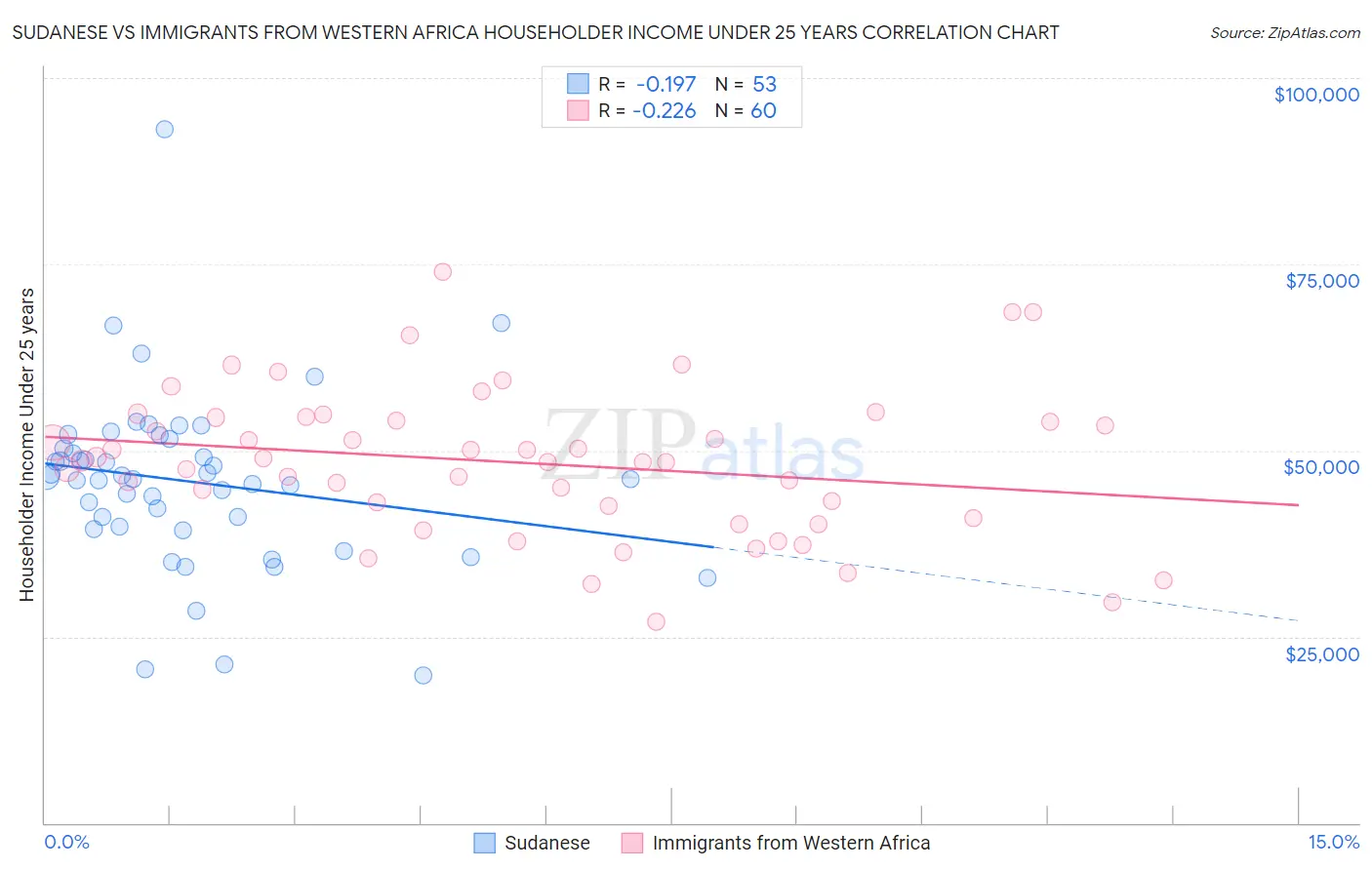 Sudanese vs Immigrants from Western Africa Householder Income Under 25 years