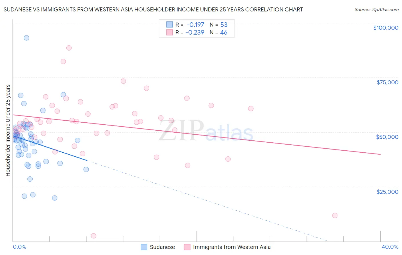 Sudanese vs Immigrants from Western Asia Householder Income Under 25 years