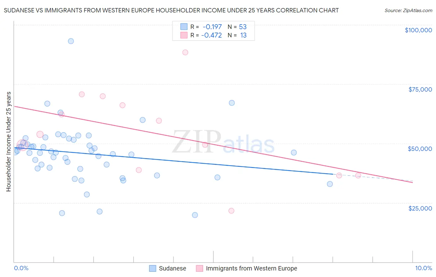 Sudanese vs Immigrants from Western Europe Householder Income Under 25 years