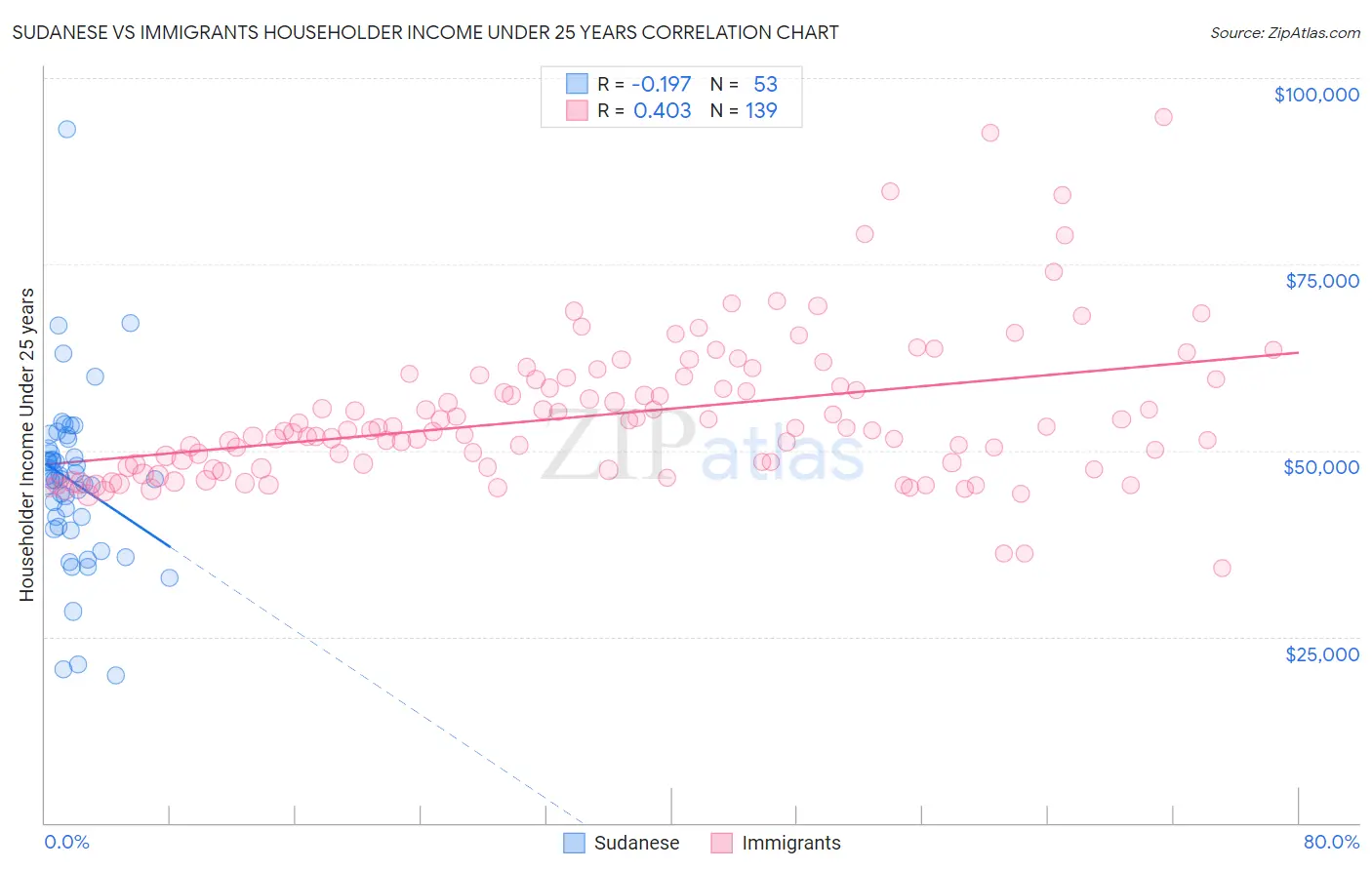 Sudanese vs Immigrants Householder Income Under 25 years