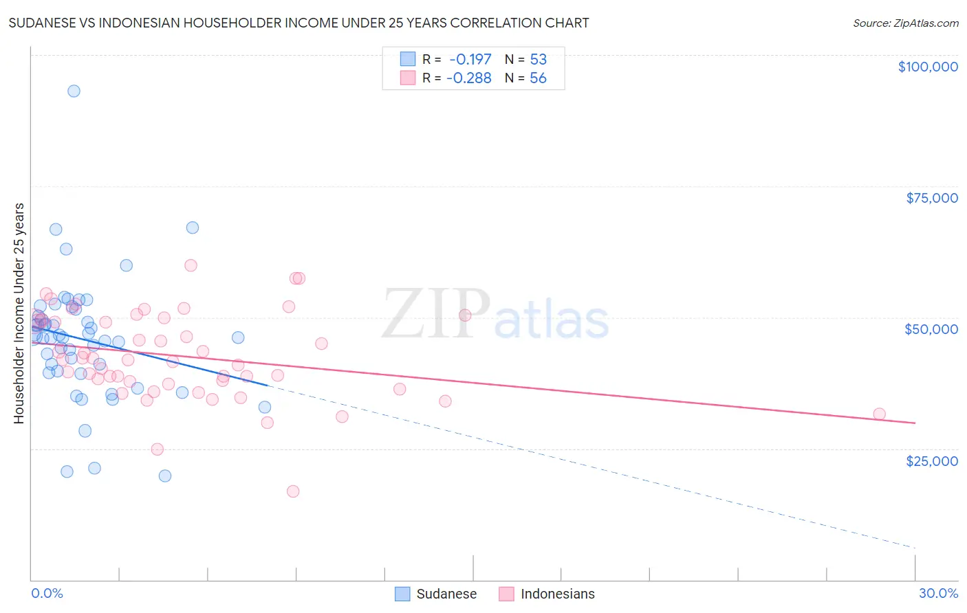 Sudanese vs Indonesian Householder Income Under 25 years