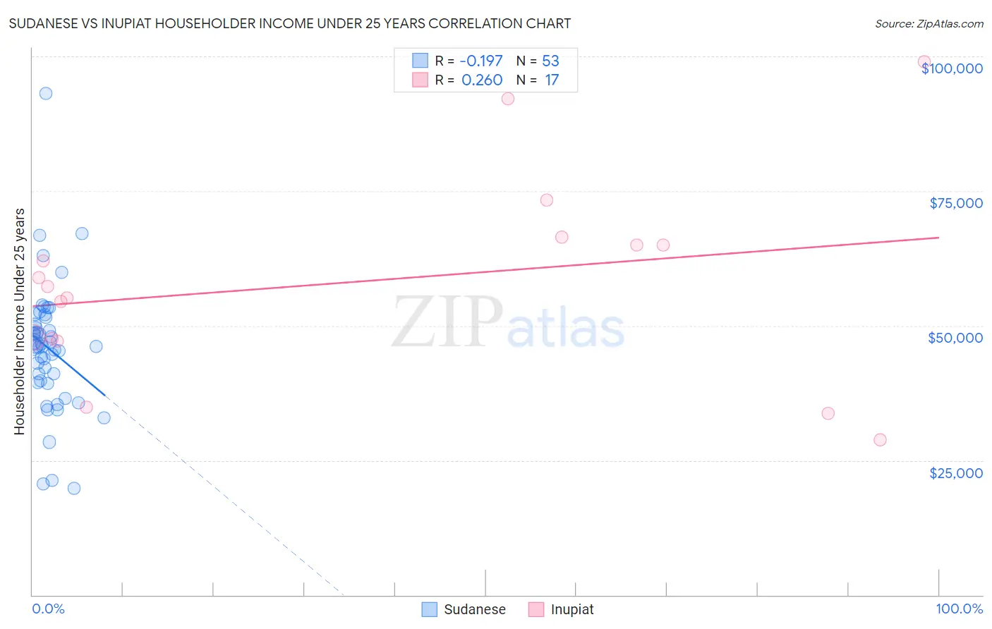 Sudanese vs Inupiat Householder Income Under 25 years