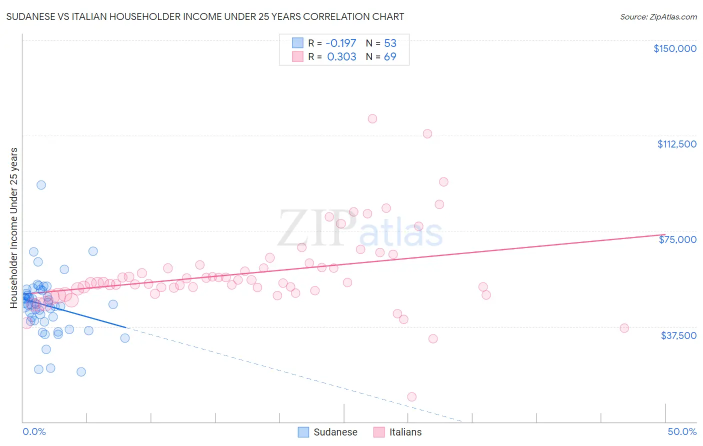 Sudanese vs Italian Householder Income Under 25 years