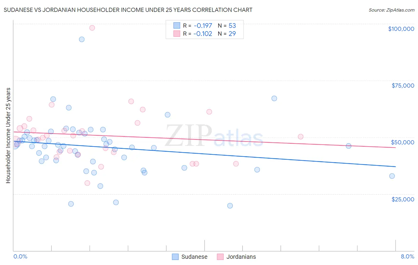 Sudanese vs Jordanian Householder Income Under 25 years