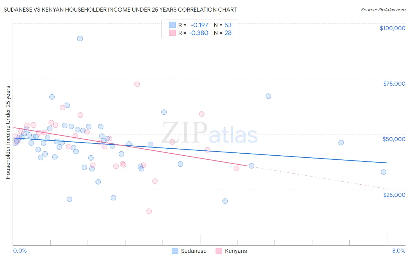 Sudanese vs Kenyan Householder Income Under 25 years