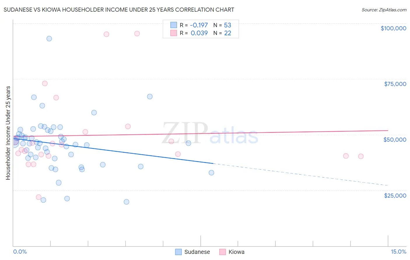 Sudanese vs Kiowa Householder Income Under 25 years