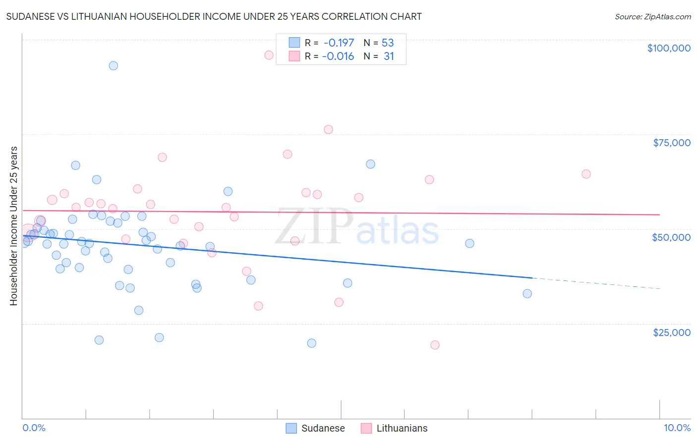 Sudanese vs Lithuanian Householder Income Under 25 years