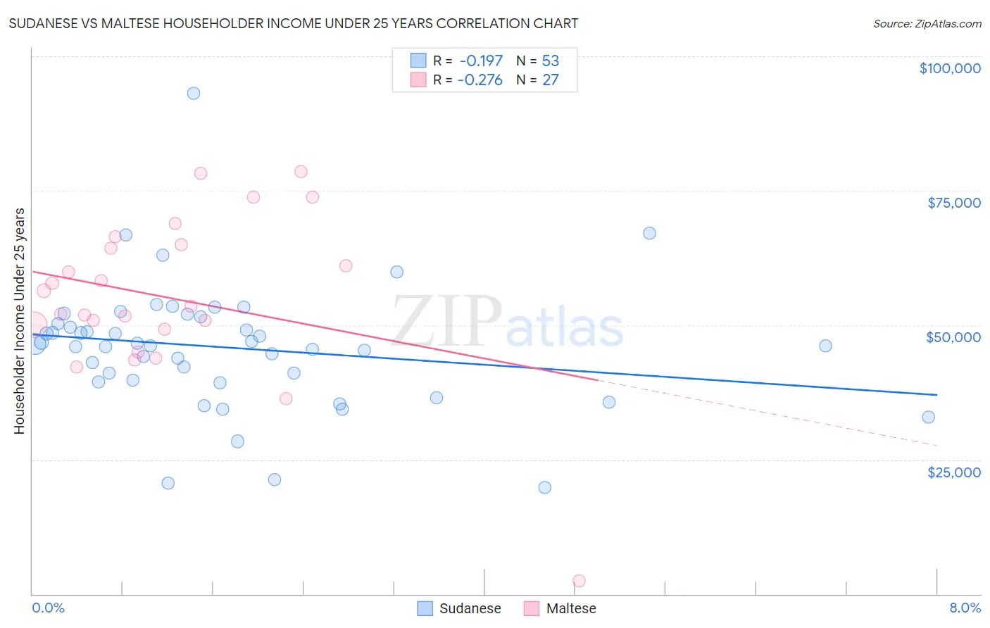 Sudanese vs Maltese Householder Income Under 25 years