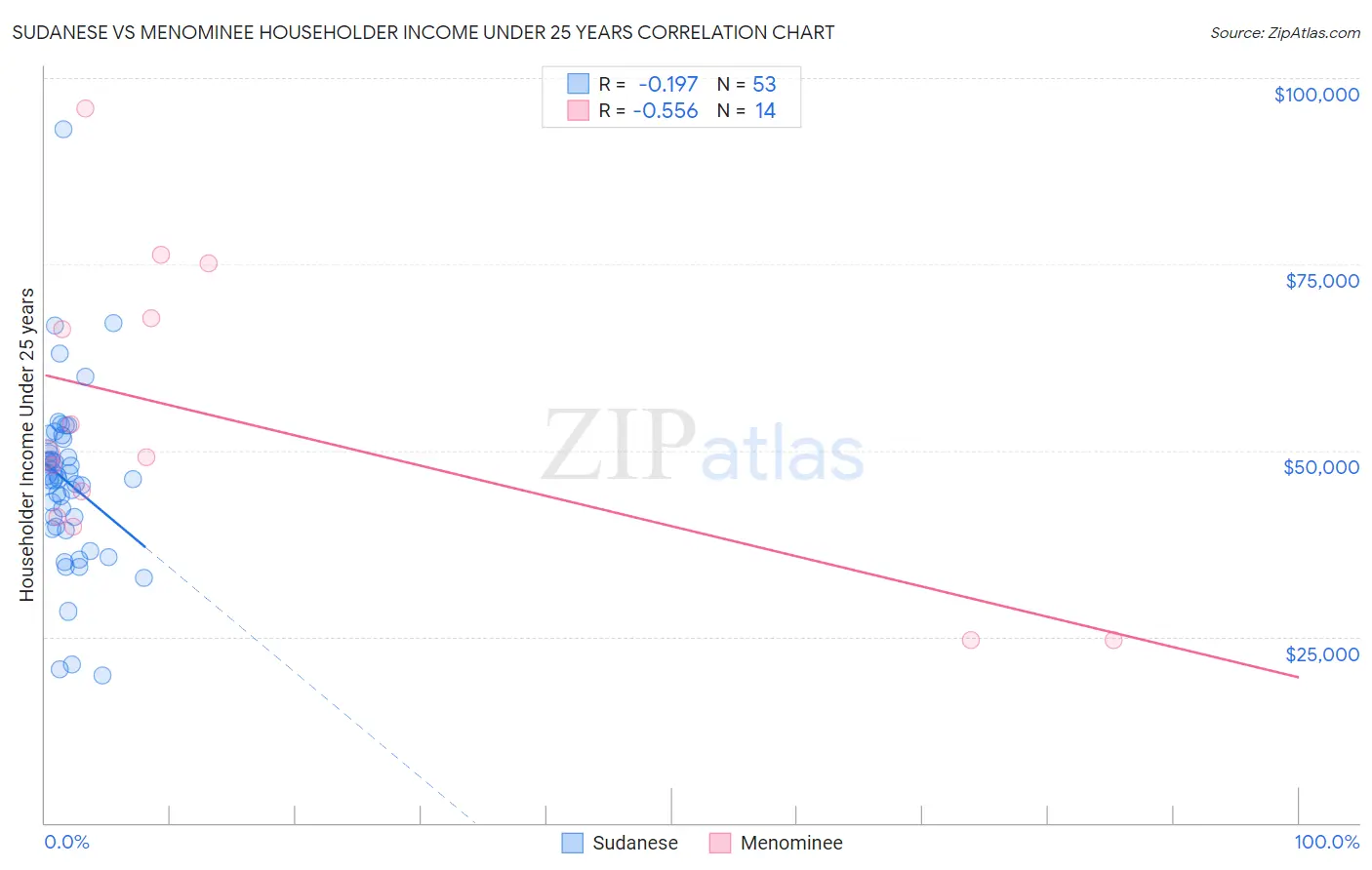 Sudanese vs Menominee Householder Income Under 25 years