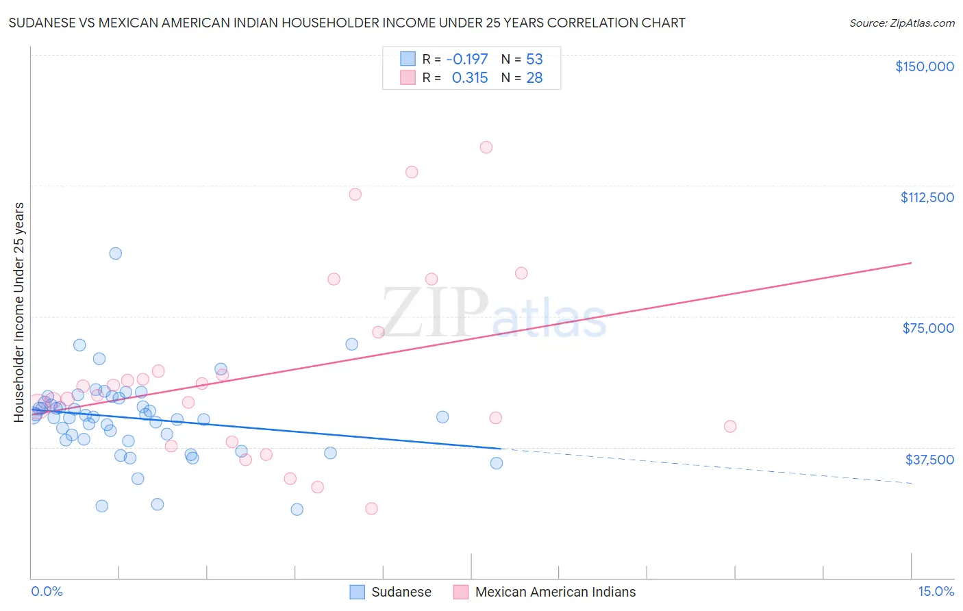 Sudanese vs Mexican American Indian Householder Income Under 25 years