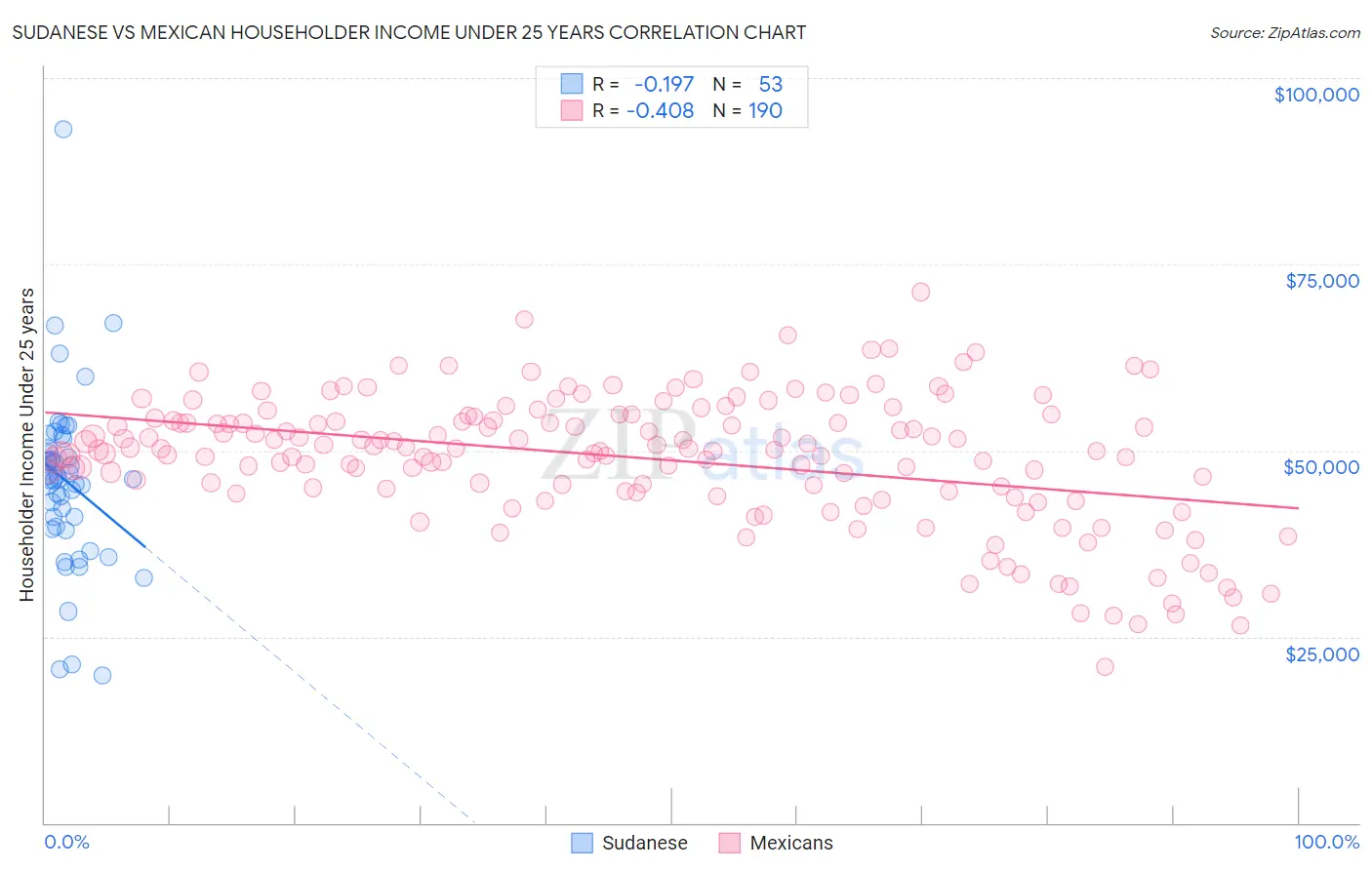 Sudanese vs Mexican Householder Income Under 25 years