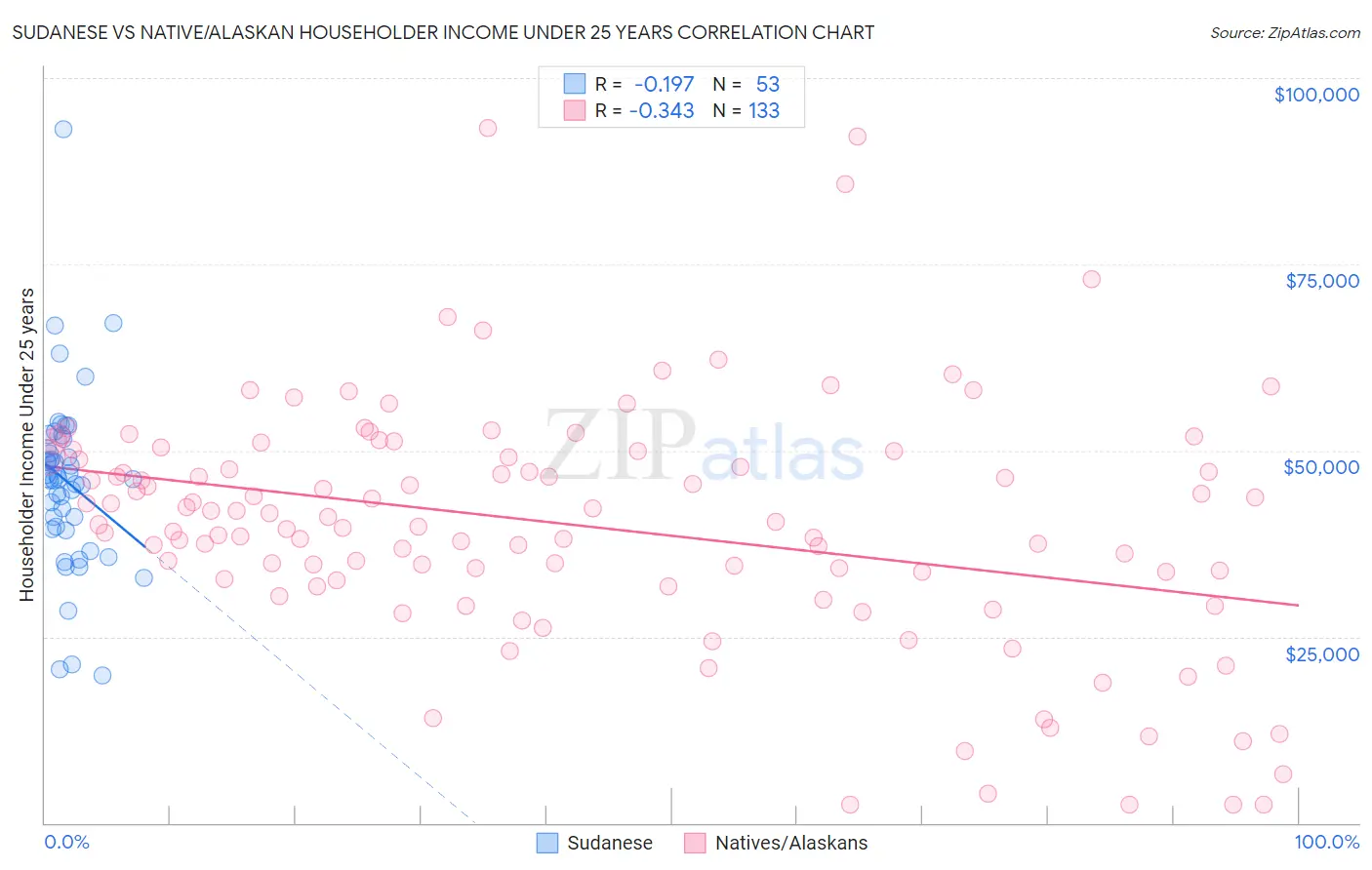 Sudanese vs Native/Alaskan Householder Income Under 25 years