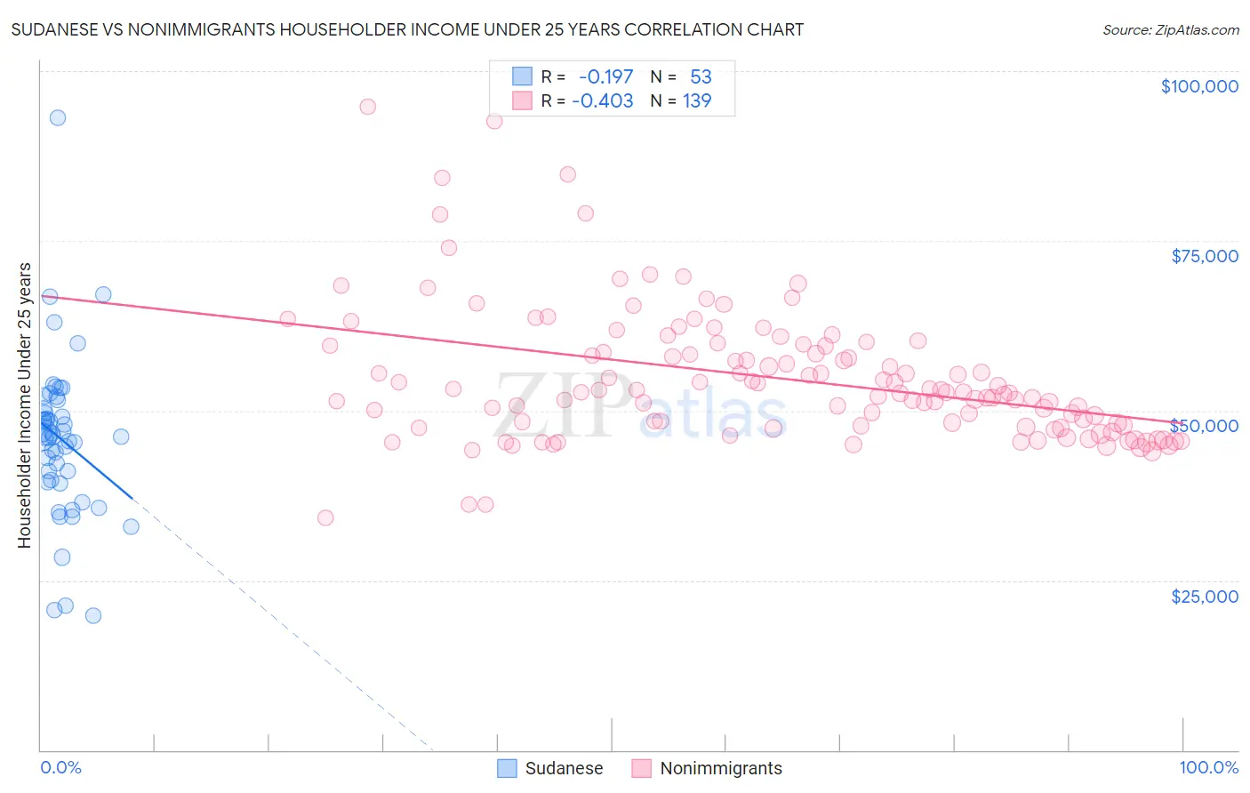 Sudanese vs Nonimmigrants Householder Income Under 25 years