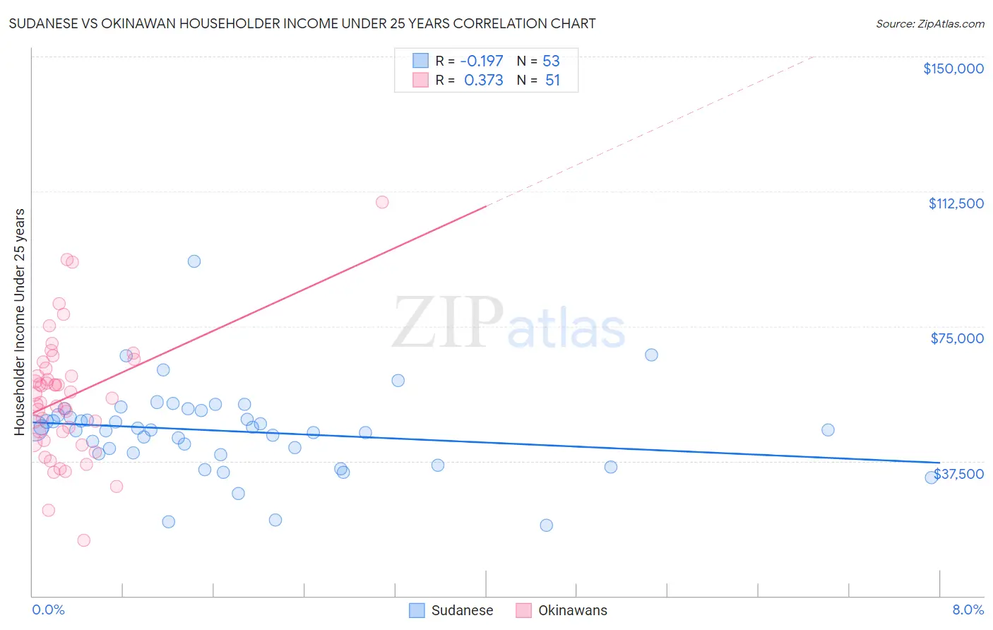 Sudanese vs Okinawan Householder Income Under 25 years