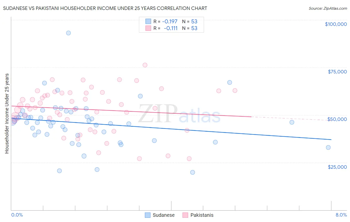 Sudanese vs Pakistani Householder Income Under 25 years