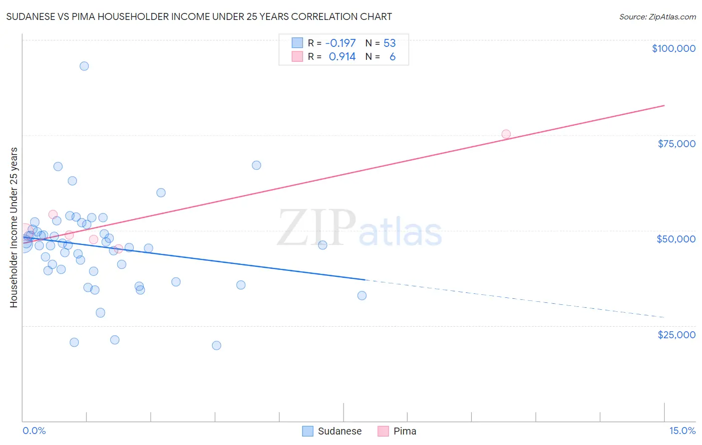 Sudanese vs Pima Householder Income Under 25 years