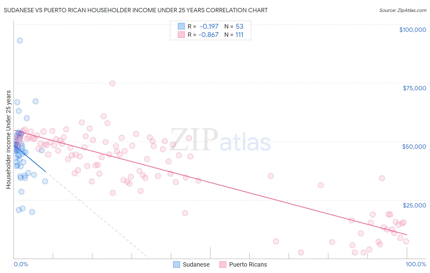 Sudanese vs Puerto Rican Householder Income Under 25 years