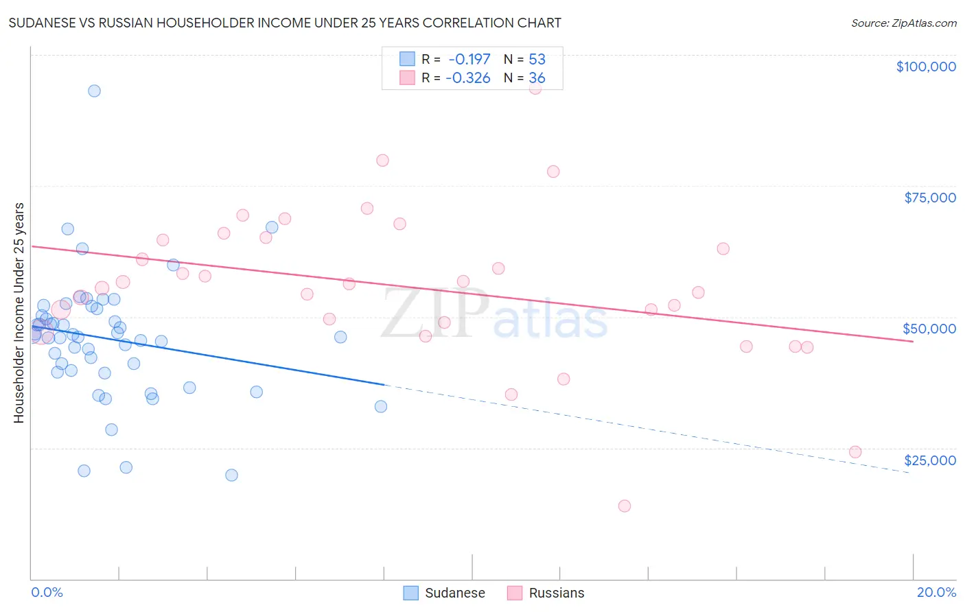 Sudanese vs Russian Householder Income Under 25 years